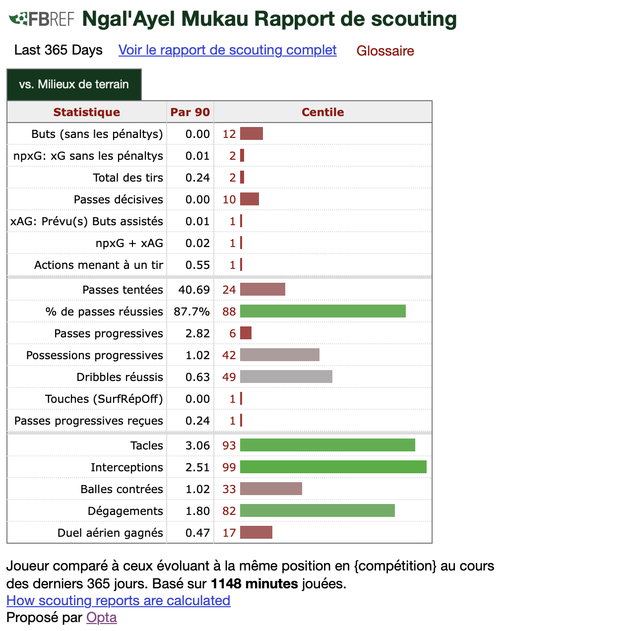 FBref Ngal'ayel Mukau