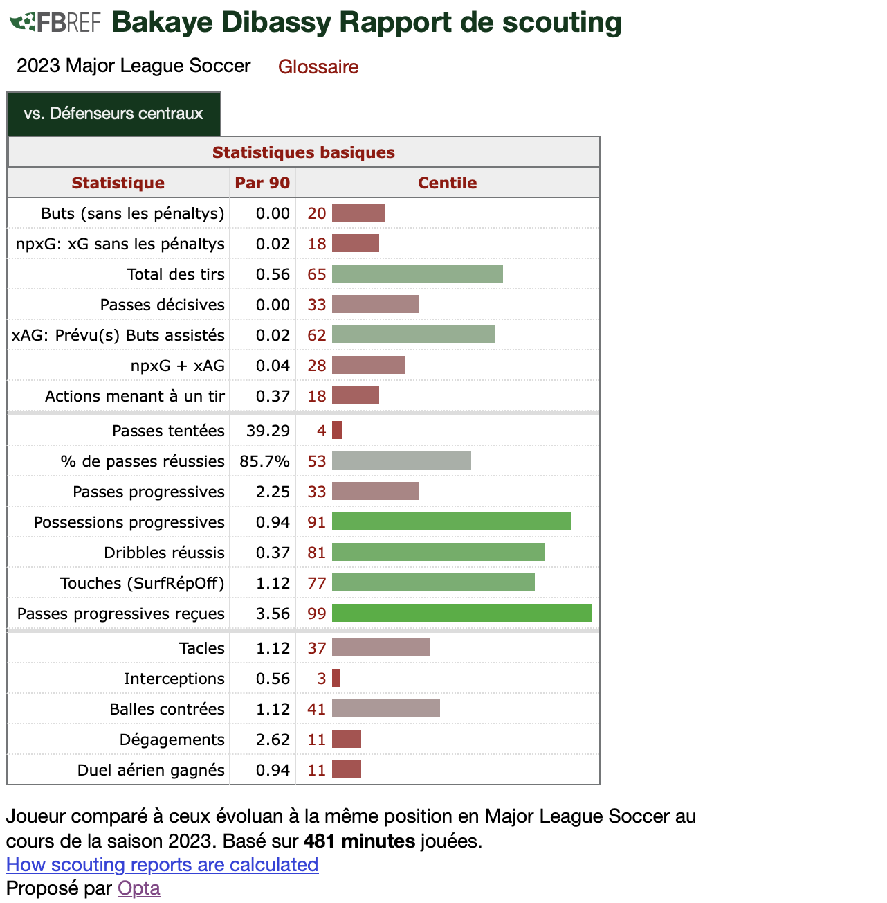 FBref Bakaye Dibassy