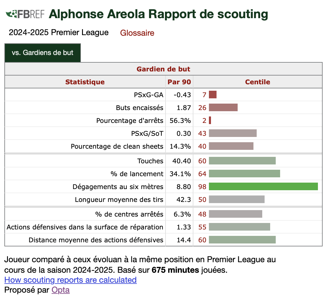 Alphonse Areola Lucas Chevalier FBref