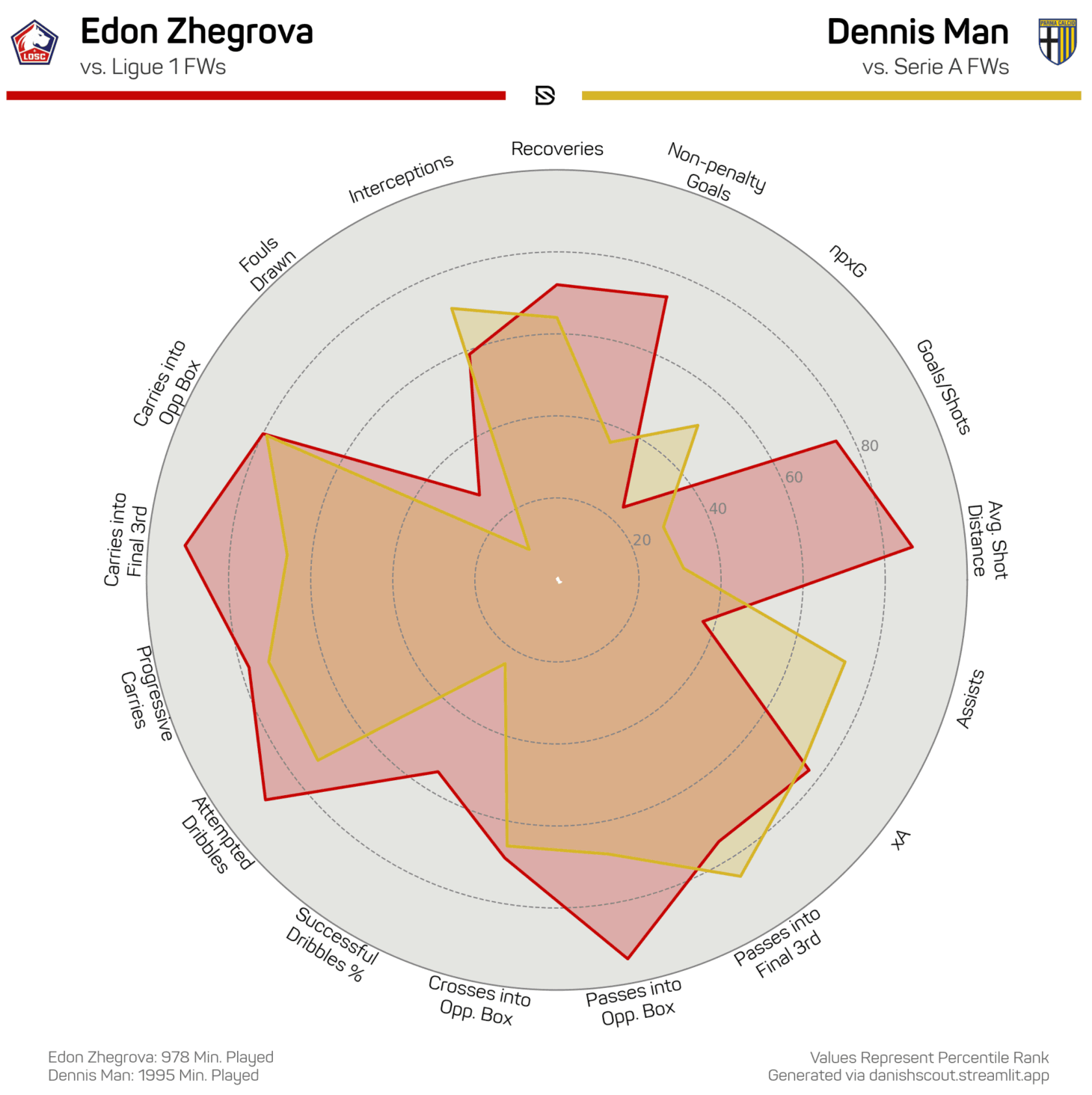 Edon Zhegrova VS Dennis Man - Danish Scout