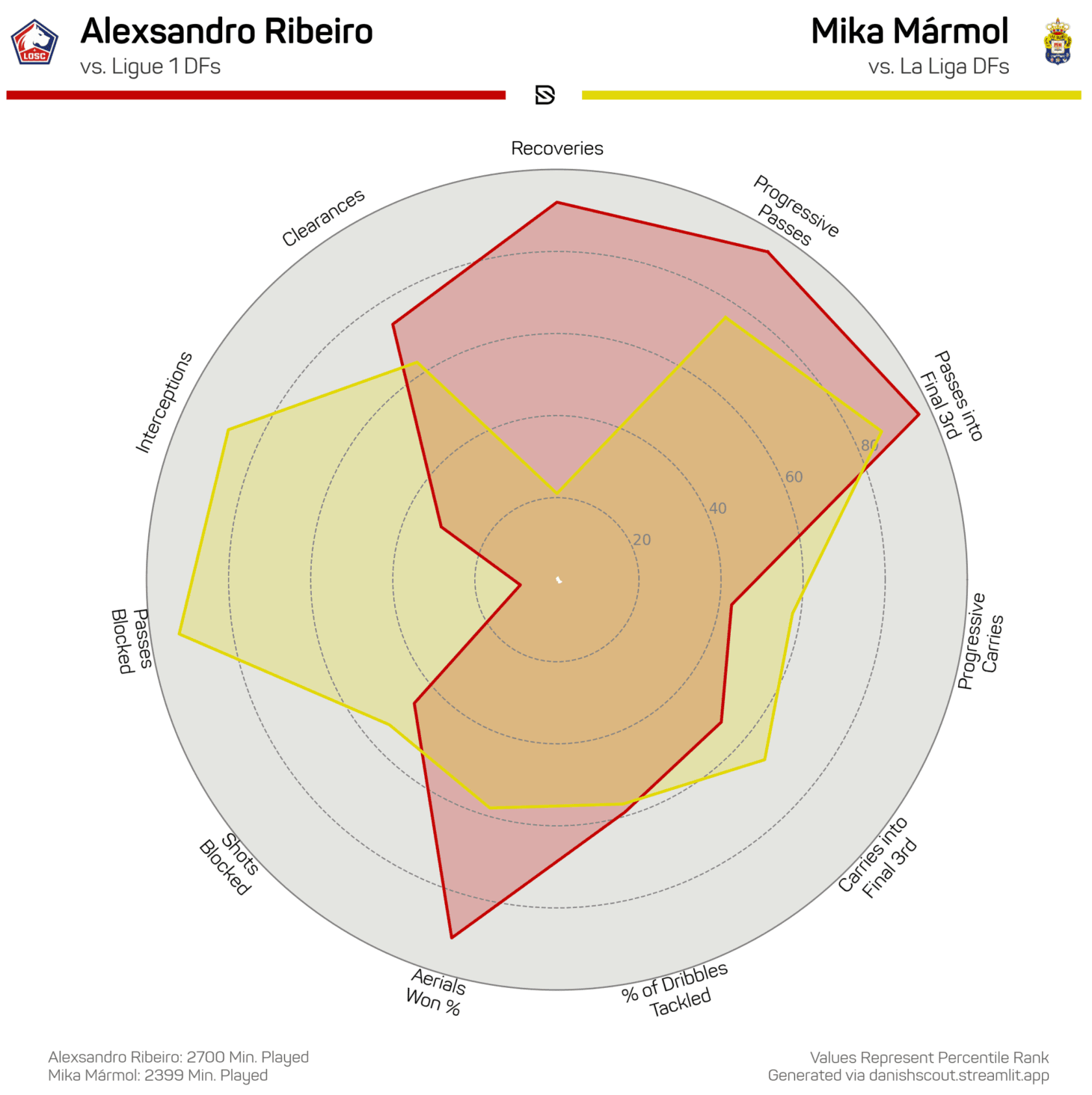 Alexsandro VS Mika Marmol - Danish Scout