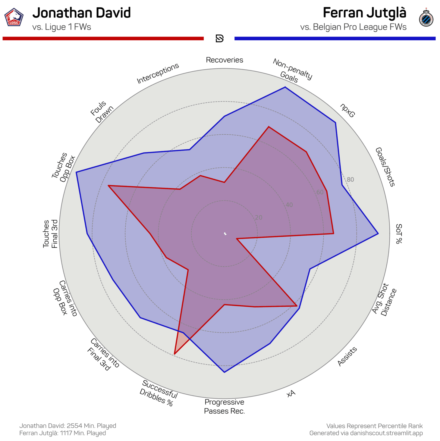 Jonathan David VS Ferran Jutgla - Danish Scout