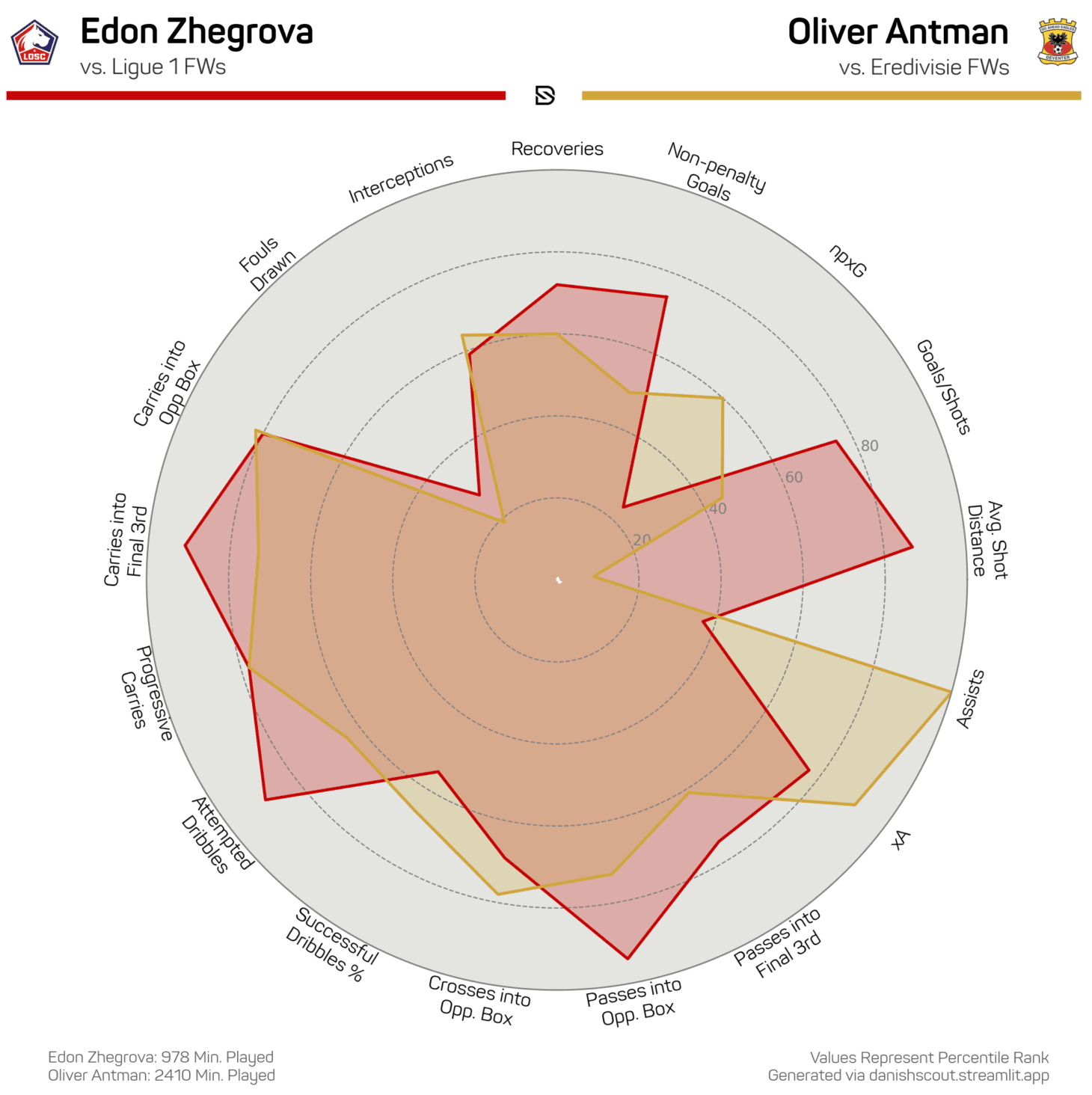 Edon Zhegrova VS Oliver Antman - Danish Scout