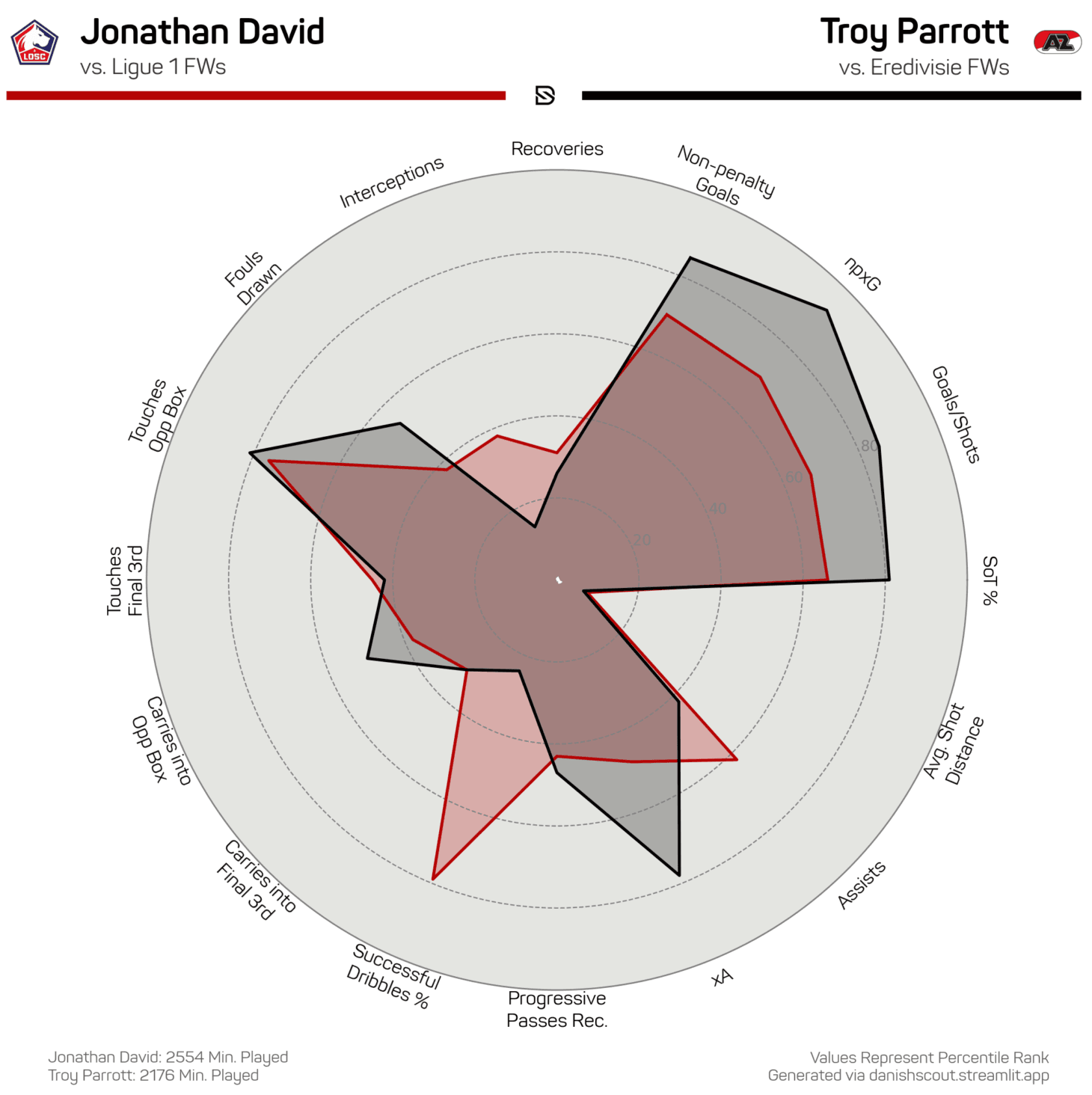 Jonathan David VS Troy Parrott - Danish Scout