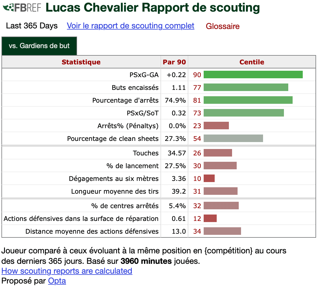 Lucas Chevalier LOSC FBref