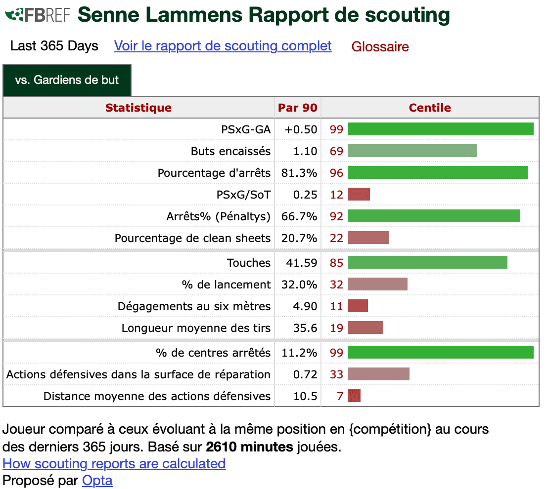 Senne Lammens LOSC FBref