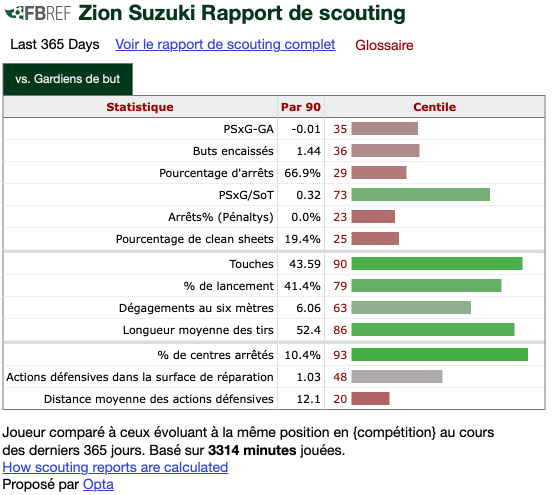 Zion Suzuki LOSC FBref