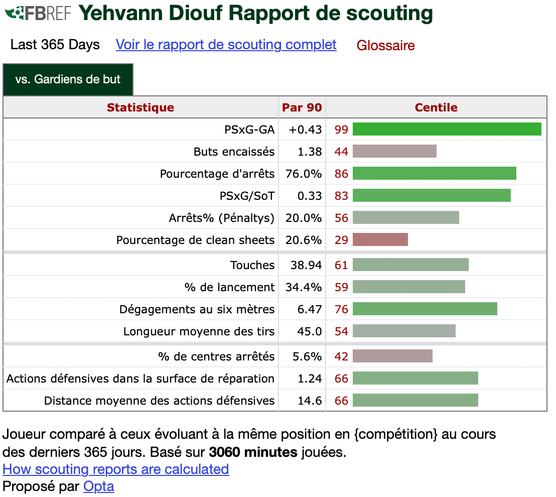 Yehvann Diouf LOSC FBref
