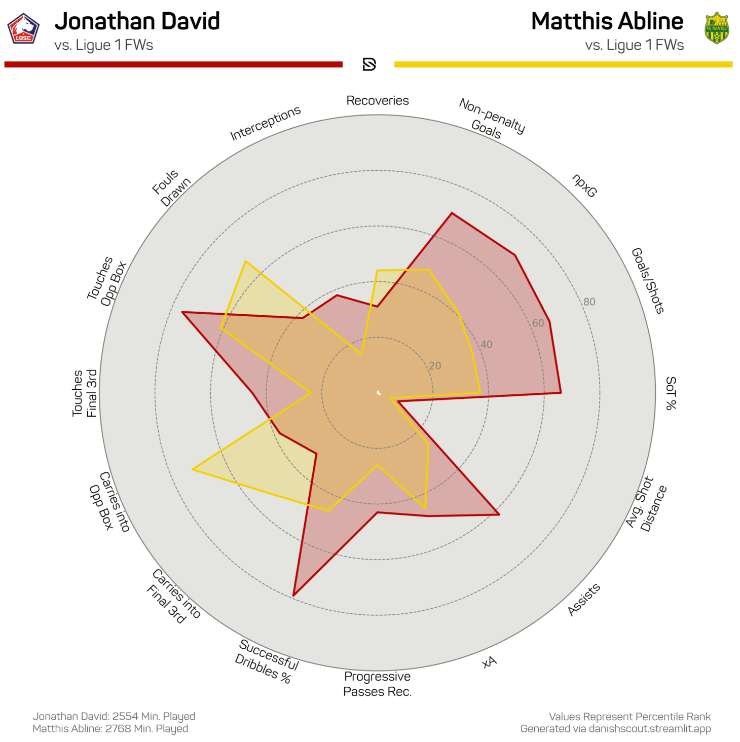 Jonathan David VS Matthis Abline - Danish Scout