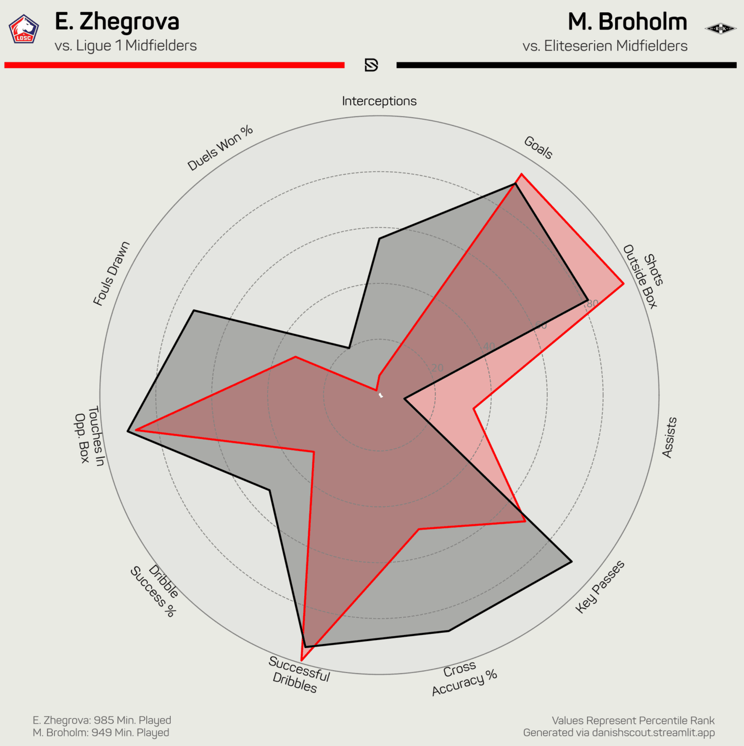 Marius Broholm Edon Zhegrova LOSC