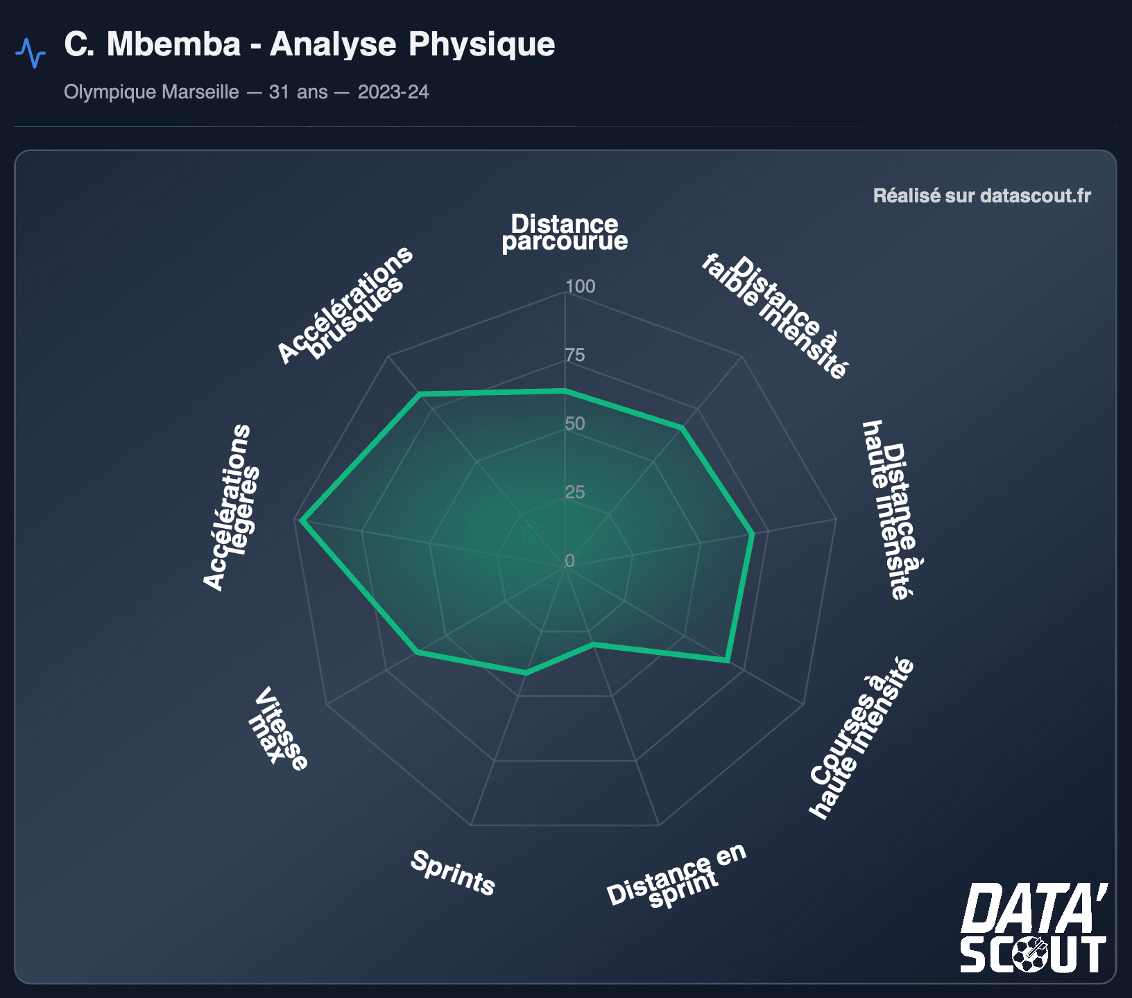 Chancel Mbemba LOSC