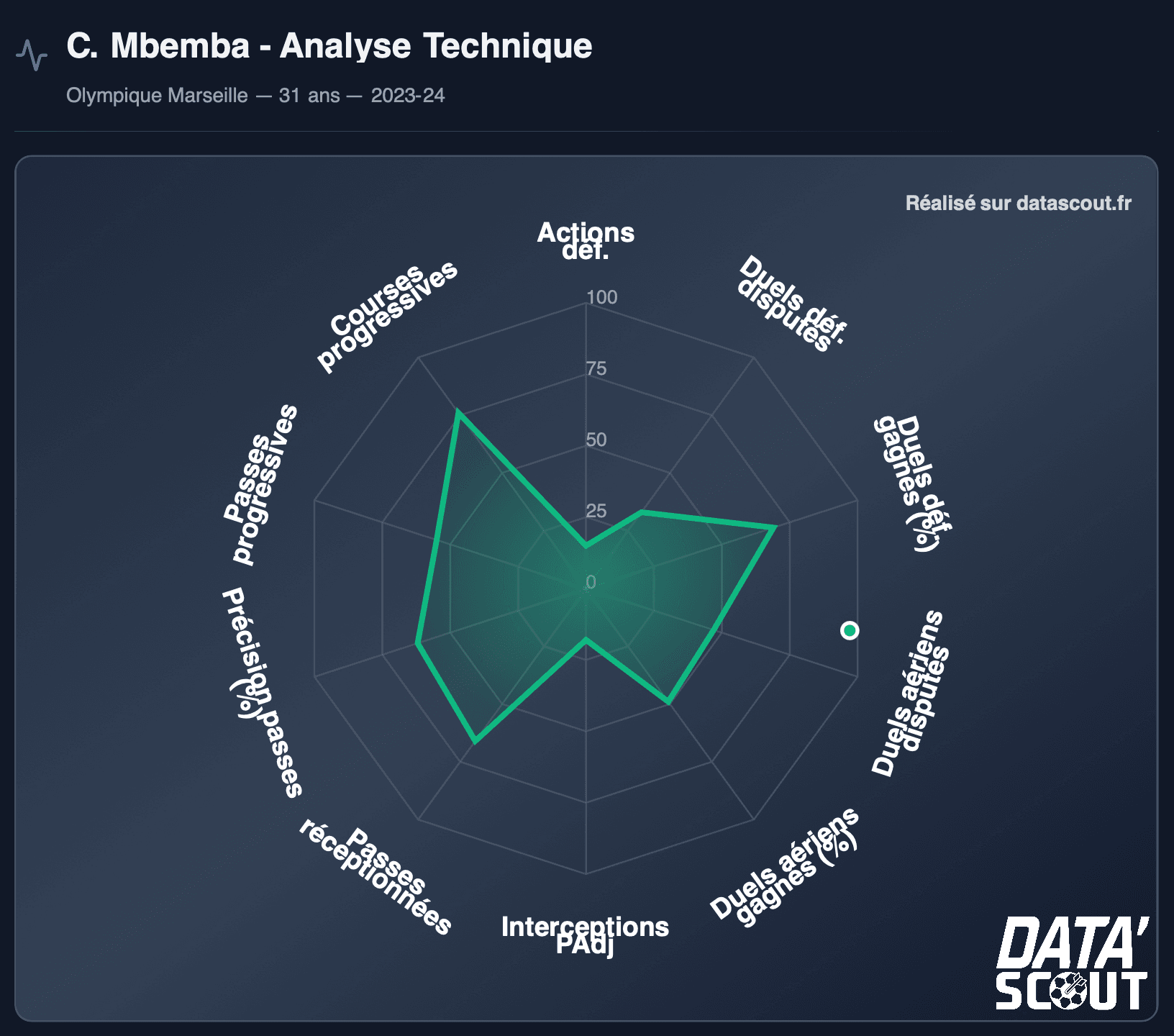Chancel Mbemba LOSC