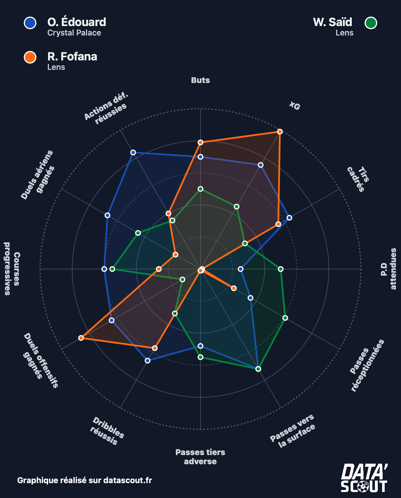 Odsonne Édouard Wesley Saïd Rayan Fofana RC Lens