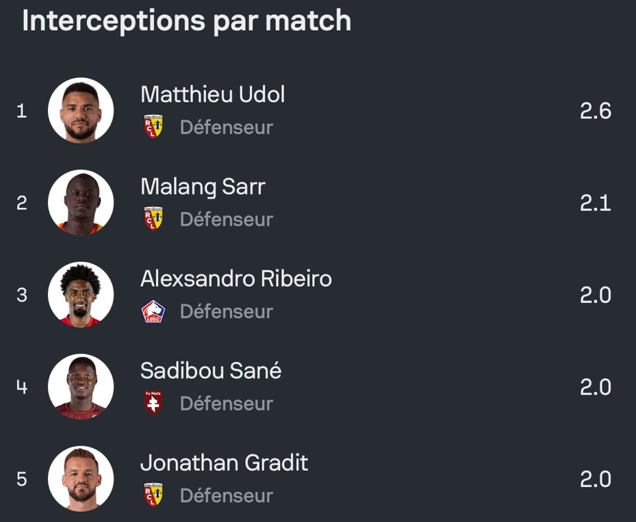 RC Lens interceptions