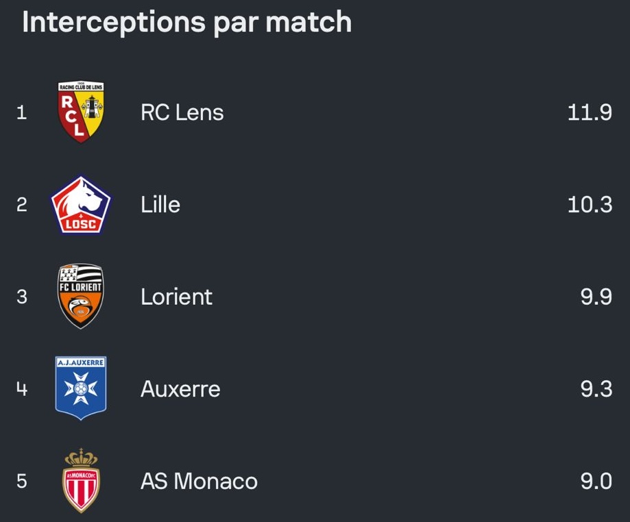 RC Lens interceptions