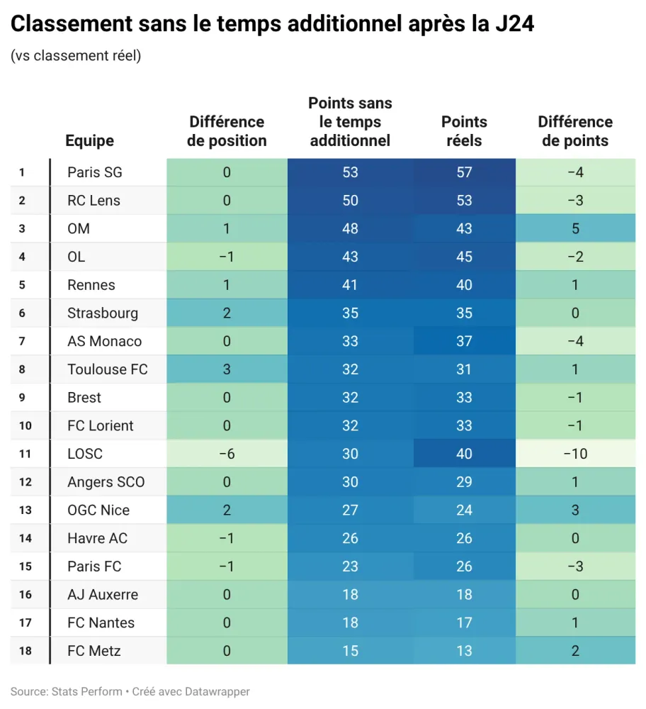 Ligue 1 temps additionnel